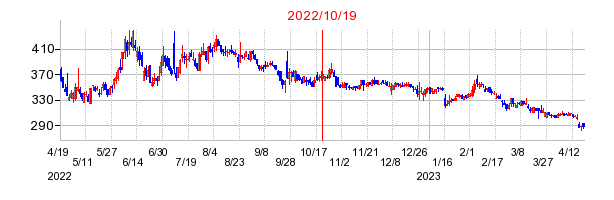 2022年10月19日 15:18前後のの株価チャート