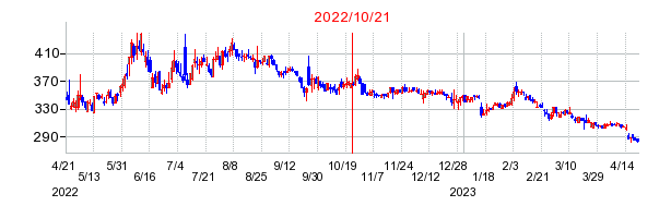 2022年10月21日 15:46前後のの株価チャート