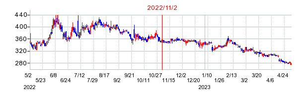 2022年11月2日 14:15前後のの株価チャート