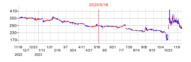 2023年5月18日 09:22前後のの株価チャート