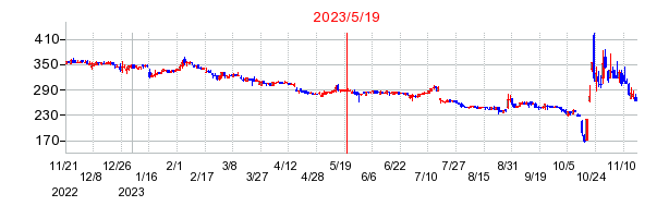 2023年5月19日 16:00前後のの株価チャート