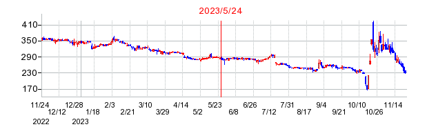 2023年5月24日 09:25前後のの株価チャート