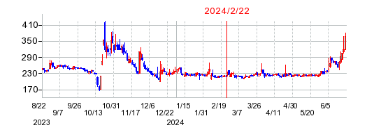 2024年2月22日 11:39前後のの株価チャート