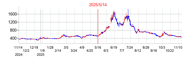 2025年5月14日 15:30前後のの株価チャート