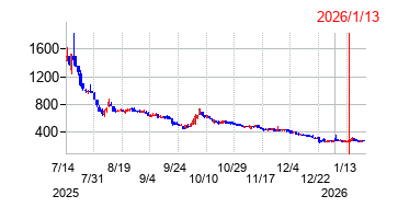 2026年1月13日 10:03前後のの株価チャート