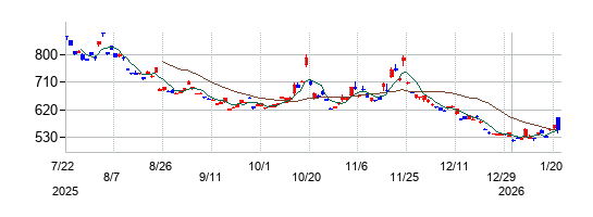 ＶＩＸ短期先物指数ＥＴＦの株価チャート