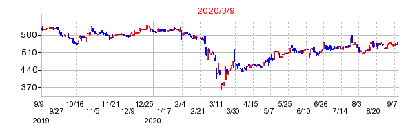 2020年3月9日 09:53前後のの株価チャート