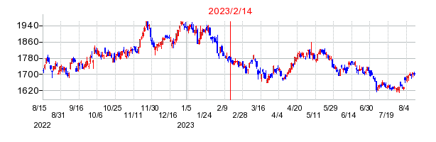 2023年2月14日 15:54前後のの株価チャート