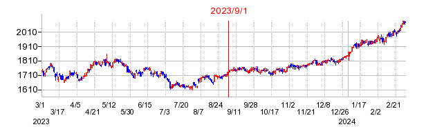 2023年9月1日 15:51前後のの株価チャート