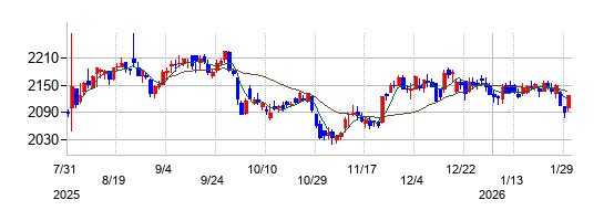 ジョイフル本田の株価チャート
