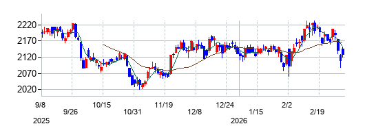 ジョイフル本田の株価チャート