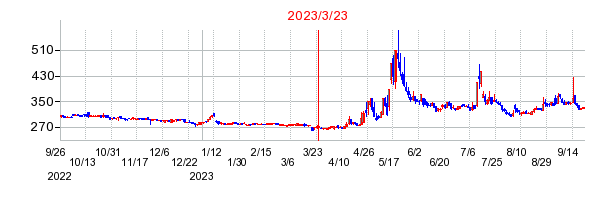 2023年3月23日 14:27前後のの株価チャート