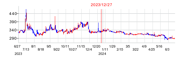 2023年12月27日 15:03前後のの株価チャート