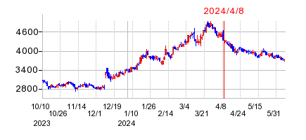 2024年4月8日 14:57前後のの株価チャート