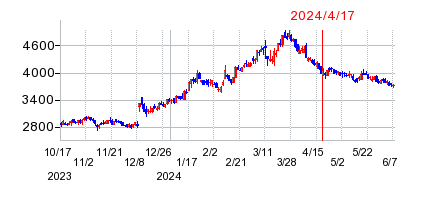 2024年4月17日 14:28前後のの株価チャート