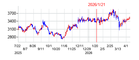 2026年1月21日 14:39前後のの株価チャート