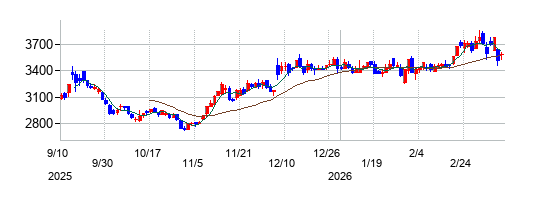 エターナルホスピタリティグループの株価チャート
