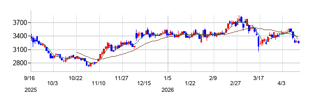 エターナルホスピタリティグループの株価チャート