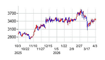 2026年4月3日 16:59前後のの株価チャート
