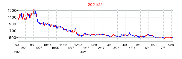 2021年2月1日 11:58前後のの株価チャート