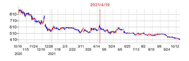 2021年4月19日 14:51前後のの株価チャート