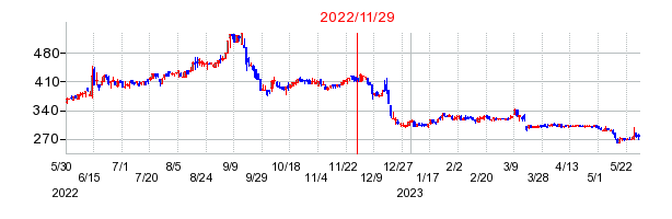 2022年11月29日 16:06前後のの株価チャート