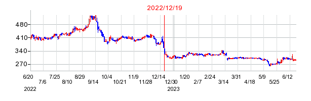 2022年12月19日 13:13前後のの株価チャート