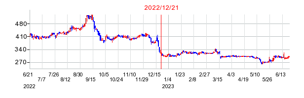 2022年12月21日 13:20前後のの株価チャート