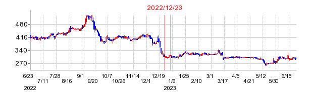 2022年12月23日 14:30前後のの株価チャート