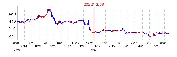 2022年12月28日 14:03前後のの株価チャート
