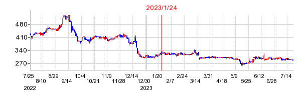 2023年1月24日 14:53前後のの株価チャート