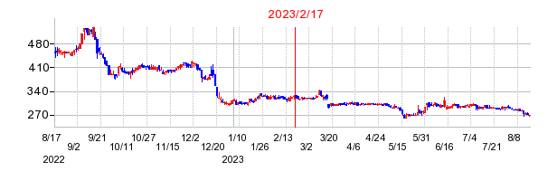 2023年2月17日 11:03前後のの株価チャート