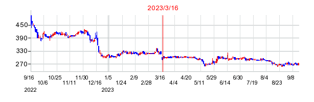 2023年3月16日 16:04前後のの株価チャート