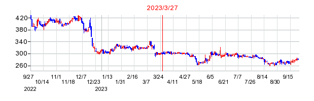 2023年3月27日 12:09前後のの株価チャート