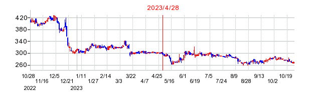 2023年4月28日 16:34前後のの株価チャート