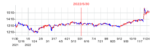 2022年5月30日 09:00前後のの株価チャート