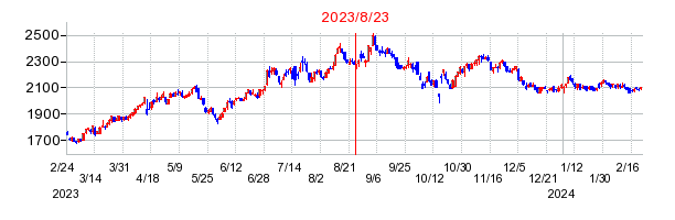 2023年8月23日 10:59前後のの株価チャート
