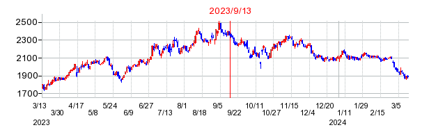 2023年9月13日 11:02前後のの株価チャート