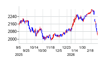 SFPホールディングスの株価チャート