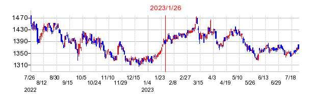 2023年1月26日 14:30前後のの株価チャート
