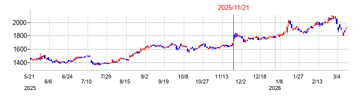 日本毛織の株価チャート