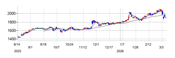 日本毛織の株価チャート