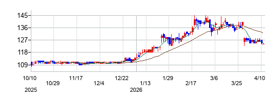 ダイトウボウの株価チャート