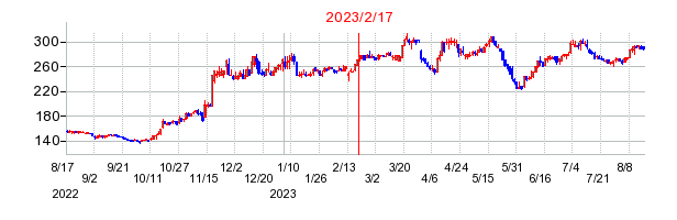 2023年2月17日 17:00前後のの株価チャート