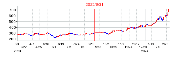2023年8月31日 15:00前後のの株価チャート