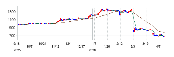 ダイドーリミテッドの株価チャート