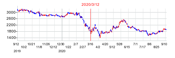 2020年3月12日 15:06前後のの株価チャート