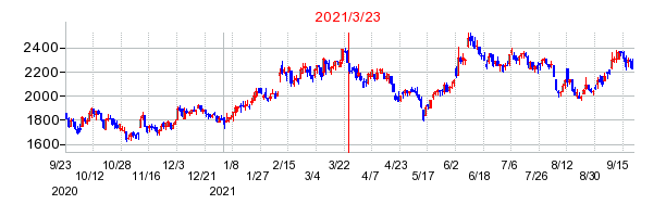 2021年3月23日 16:31前後のの株価チャート