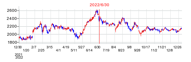 2022年6月30日 11:01前後のの株価チャート