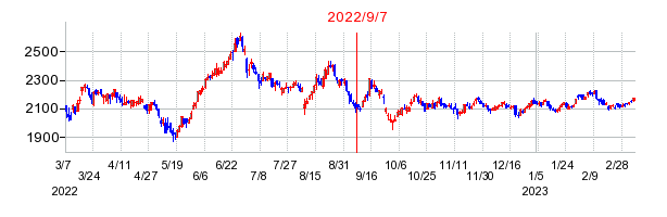2022年9月7日 11:19前後のの株価チャート
